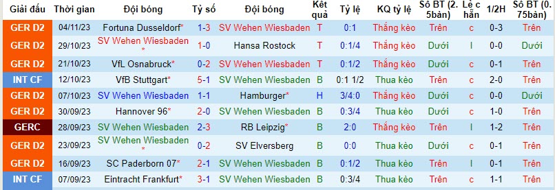 Nhận định, soi kèo Wehen Wiesbaden vs Kaiserslautern, 19h30 ngày 12/11 - Ảnh 1