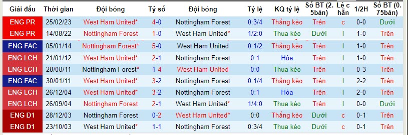 Nhận định, soi kèo West Ham vs Nottingham, 21h00 ngày 12/11 - Ảnh 3