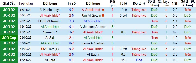 Nhận định, soi kèo Al Arabi Irbid vs Al-Yarmouk Amman, 20h00 ngày 13/11 - Ảnh 1