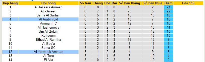Nhận định, soi kèo Al Arabi Irbid vs Al-Yarmouk Amman, 20h00 ngày 13/11 - Ảnh 4