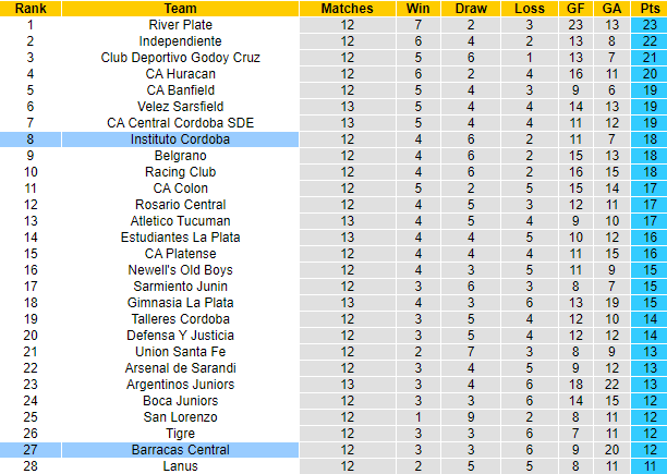 Nhận định, soi kèo Instituto Cordoba vs Barracas Central, 7h00 ngày 14/11 - Ảnh 4