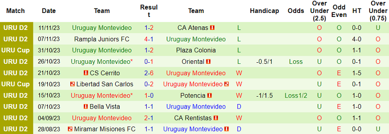 Nhận định, soi kèo Juventud vs Uruguay Montevideo, 20h00 ngày 14/11 - Ảnh 2