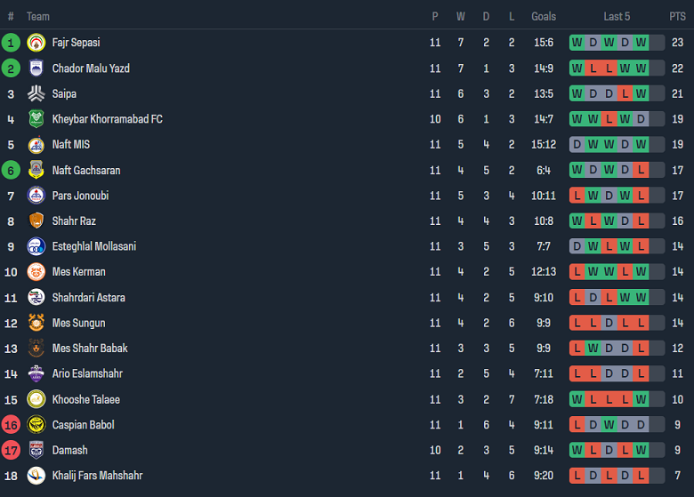 Nhận định, soi kèo Mes Soongoun vs Naft Gachsaran, 18h00 ngày 14/11 - Ảnh 3