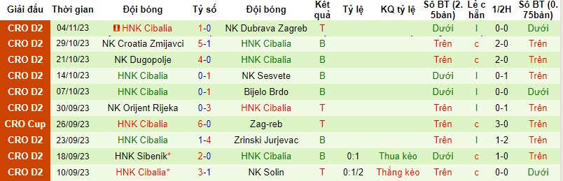 Nhận định, soi kèo NK Jarun vs HNK Cibalia, 20h00 ngày 13/11 - Ảnh 2