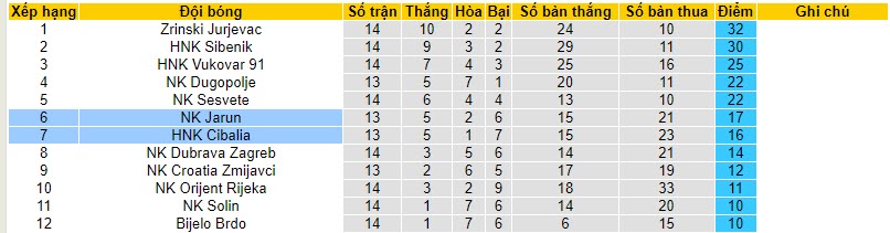 Nhận định, soi kèo NK Jarun vs HNK Cibalia, 20h00 ngày 13/11 - Ảnh 4