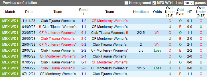 Nhận định, soi kèo Nữ Monterrey vs Nữ Club Tijuana, 10h05 ngày 14/11 - Ảnh 3
