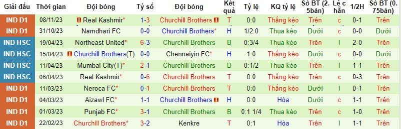 Nhận định, soi kèo Rajasthan United vs Churchill Brothers, 20h30 ngày 13/11 - Ảnh 2