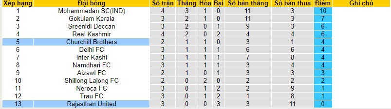 Nhận định, soi kèo Rajasthan United vs Churchill Brothers, 20h30 ngày 13/11 - Ảnh 4