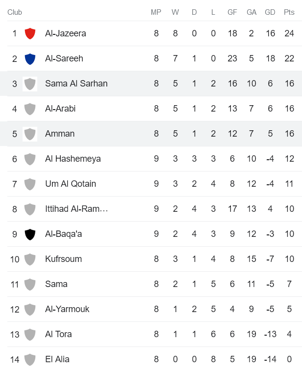 Nhận định, soi kèo Sama Al Sarhan vs Amman FC, 20h00 ngày 14/11 - Ảnh 4