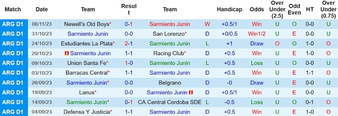 Nhận định, soi kèo Sarmiento Junin vs Godoy Cruz, 5h00 ngày 14/11 - Ảnh 1