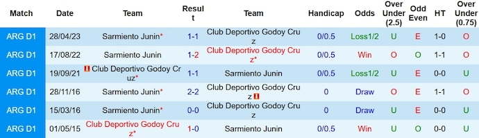 Nhận định, soi kèo Sarmiento Junin vs Godoy Cruz, 5h00 ngày 14/11 - Ảnh 3