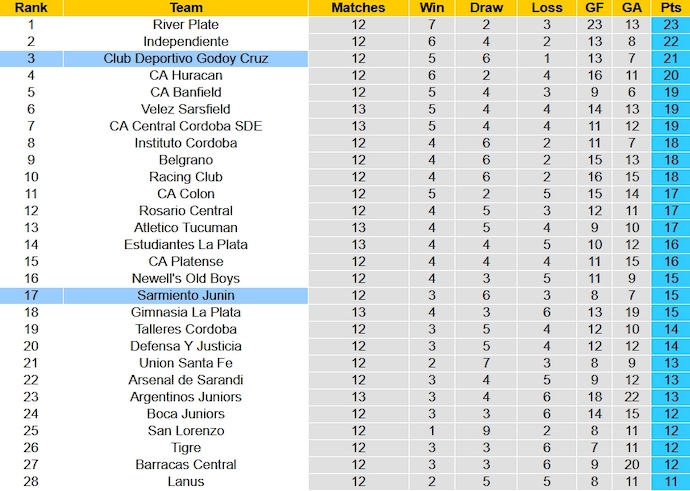 Nhận định, soi kèo Sarmiento Junin vs Godoy Cruz, 5h00 ngày 14/11 - Ảnh 5