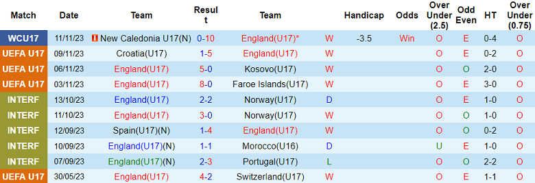 Nhận định, soi kèo U17 Anh vs U17 Iran, 19h00 ngày 14/11 - Ảnh 1