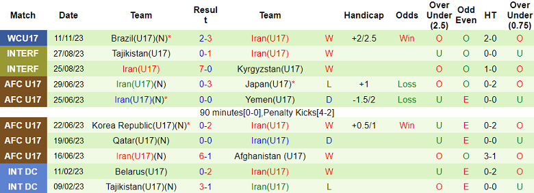 Nhận định, soi kèo U17 Anh vs U17 Iran, 19h00 ngày 14/11 - Ảnh 2