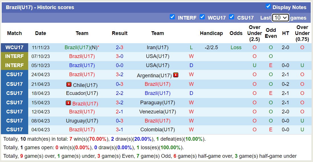 Nhận định, soi kèo U17 Brazil vs U17 New Caledonia, 16h00 ngày 14/11 - Ảnh 1
