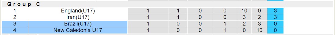 Nhận định, soi kèo U17 Brazil vs U17 New Caledonia, 16h00 ngày 14/11 - Ảnh 3