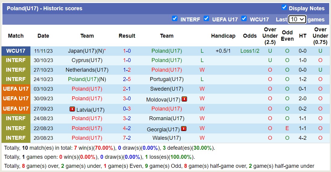 Nhận định, soi kèo U17 Senegal vs U17 Ba Lan, 16h00 ngày 14/11 - Ảnh 2