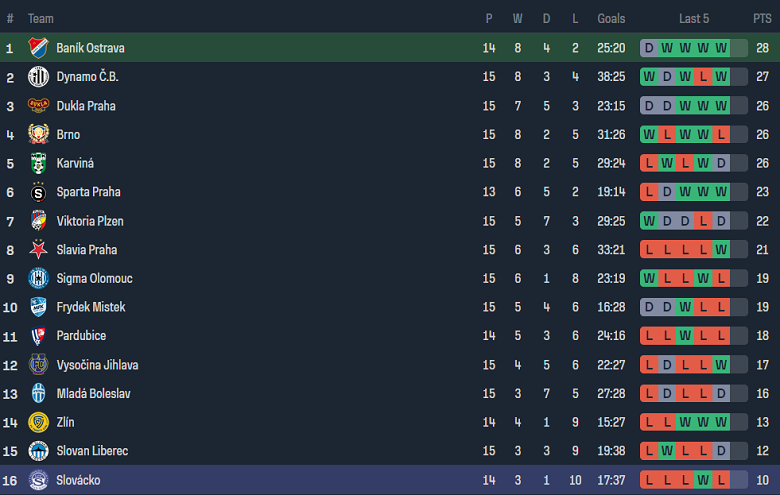 Nhận định, soi kèo U19 Banik Ostrava vs U19 Slovacko, 20h00 ngày 14/11 - Ảnh 4