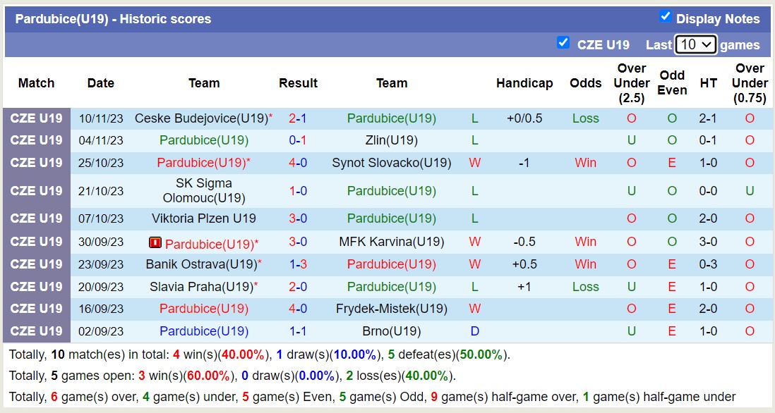 Nhận định, soi kèo U19 Pardubice vs U19 Sparta Praha, 17h00 ngày 14/11 - Ảnh 1