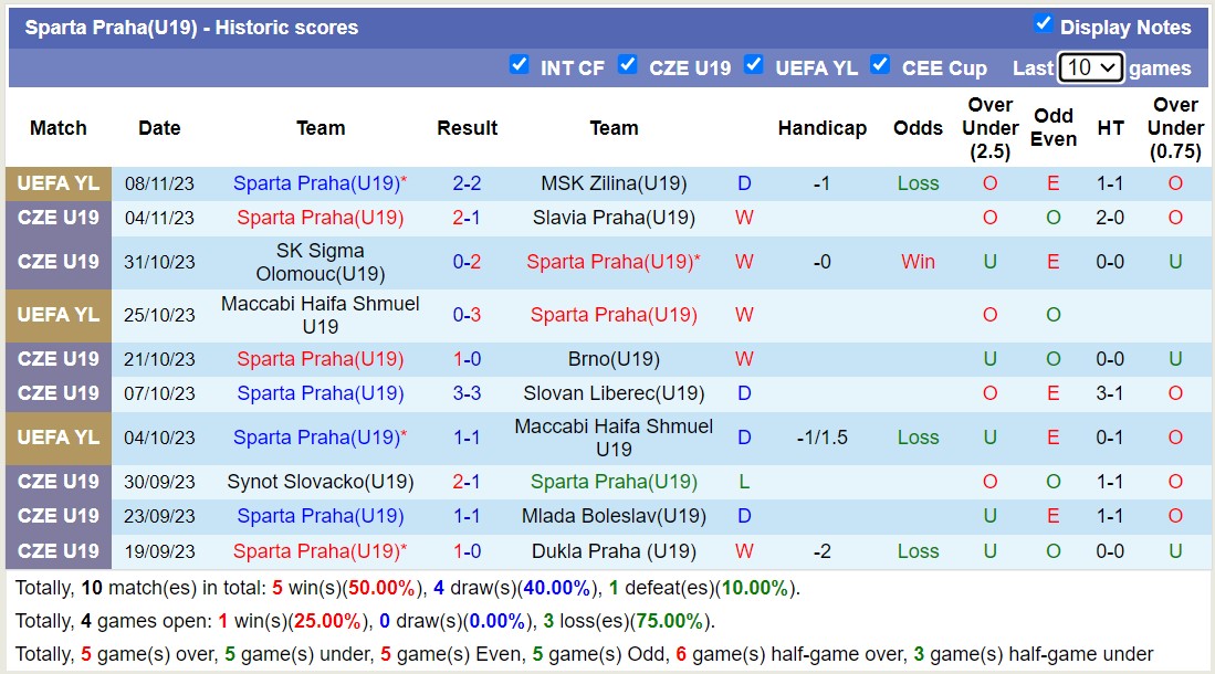 Nhận định, soi kèo U19 Pardubice vs U19 Sparta Praha, 17h00 ngày 14/11 - Ảnh 2