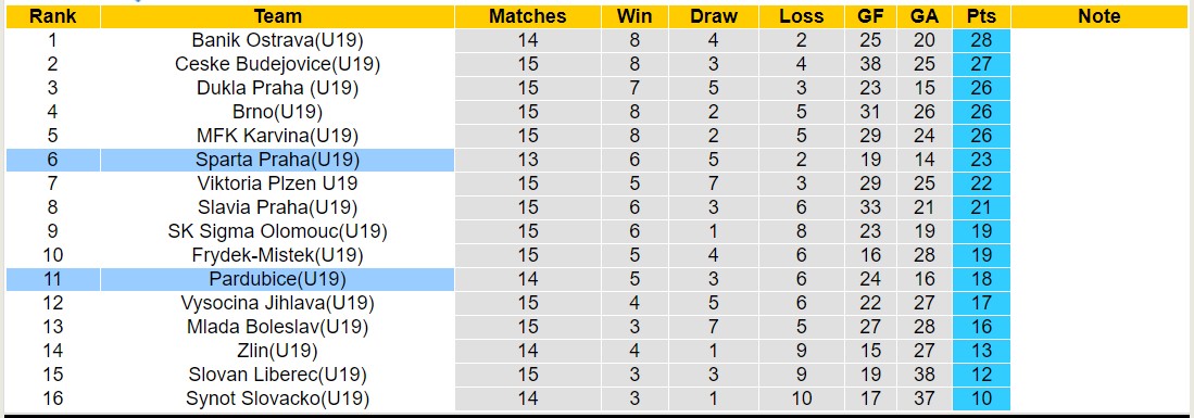 Nhận định, soi kèo U19 Pardubice vs U19 Sparta Praha, 17h00 ngày 14/11 - Ảnh 4