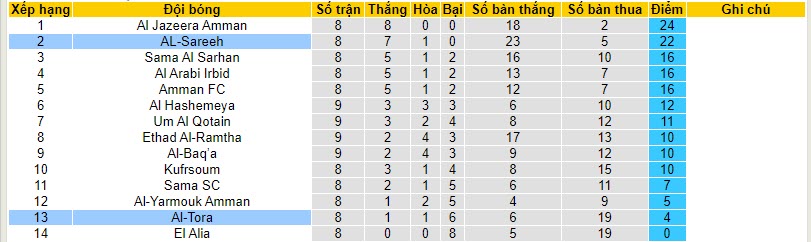 Nhận định, soi kèo AL-Sareeh vs Al-Tora, 20h00 ngày 13/11 - Ảnh 4