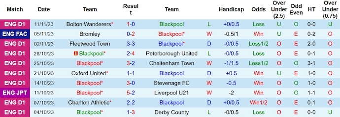 Nhận định, soi kèo Blackpool vs Morecambe, 2h00 ngày 15/11 - Ảnh 1