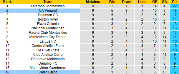 Nhận định, soi kèo CA Penarol vs Cerro Largo, 7h30 ngày 15/11 - Ảnh 4