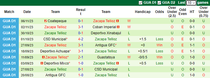 Nhận định, soi kèo Comunicaciones vs Zacapa Tellioz, 9h00 ngày 15/11 - Ảnh 2