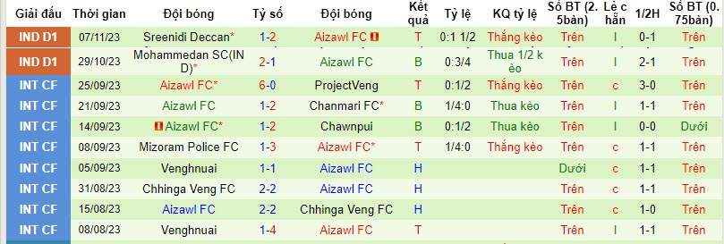 Nhận định, soi kèo Neroca FC vs Aizawl FC, 20h30 ngày 14/11 - Ảnh 2