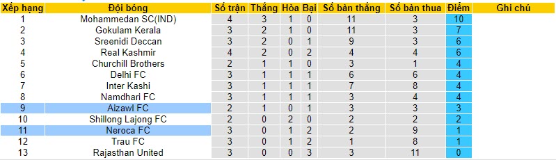 Nhận định, soi kèo Neroca FC vs Aizawl FC, 20h30 ngày 14/11 - Ảnh 4