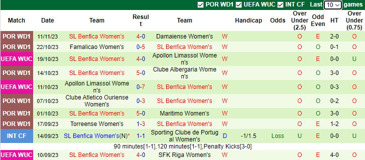 Nhận định, soi kèo Nữ Barcelona vs Nữ Benfica, 3h00 ngày 15/11 - Ảnh 2
