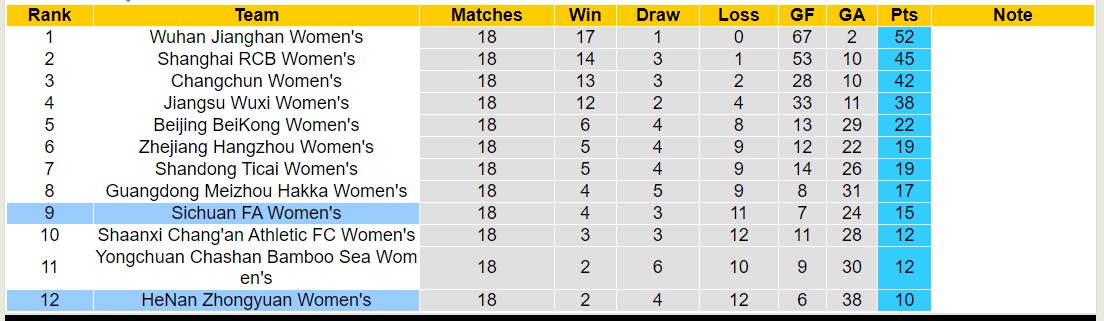 Nhận định, soi kèo nữ HeNan Zhongyuan vs nữ Sichuan FA, 14h00 ngày 15/11 - Ảnh 4