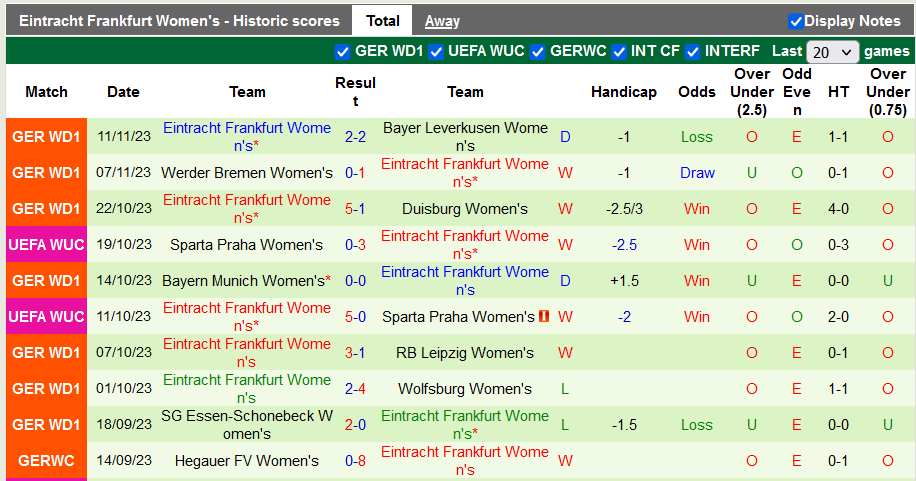 Nhận định, soi kèo nữ Rosengard vs nữ Eintracht Frankfurt, 0h45 ngày 15/11 - Ảnh 2