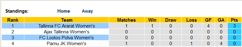 Nhận định, soi kèo nữ Tallinna FC Ararat vs nữ Lootos Polva, 22h30 ngày 14/11 - Ảnh 3