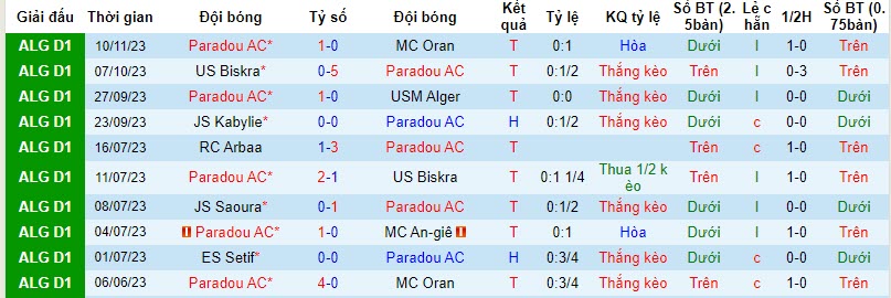 Nhận định, soi kèo Paradou vs Belouizdad, 21h00 ngày 14/11 - Ảnh 1