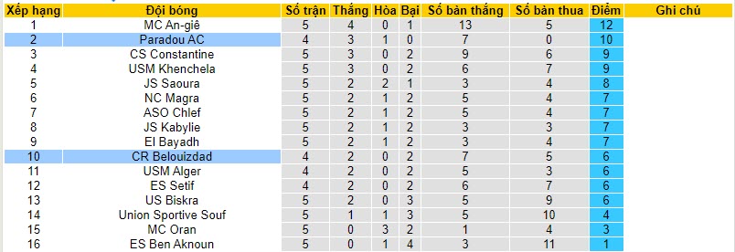Nhận định, soi kèo Paradou vs Belouizdad, 21h00 ngày 14/11 - Ảnh 4