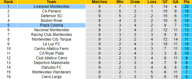 Nhận định, soi kèo Plaza Colonia vs Liverpool Montevideo, 5h00 ngày 15/11 - Ảnh 4