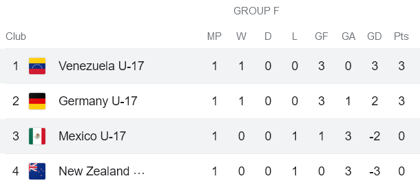 Nhận định, soi kèo U17 Mexico vs U17 Venezuela, 16h00 ngày 15/11 - Ảnh 4