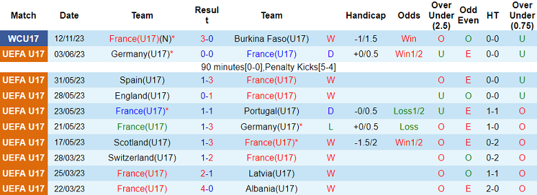 Nhận định, soi kèo U17 Pháp vs U17 Estonia, 17h00 ngày 15/11 - Ảnh 1