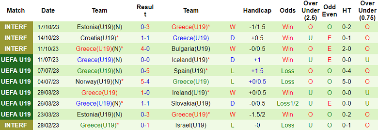Nhận định, soi kèo U19 Belarus vs U19 Hy Lạp, 17h00 ngày 15/11 - Ảnh 2