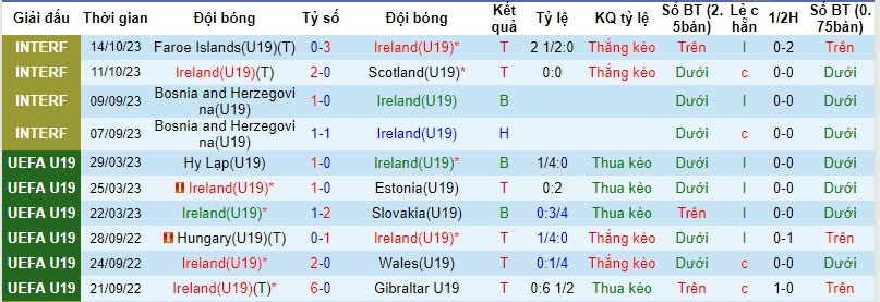 Nhận định, soi kèo U19 Ireland vs U19 Albania, 20h00 ngày 15/11 - Ảnh 1