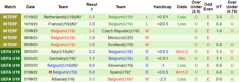 Nhận định, soi kèo U19 Slovenia vs U19 Bỉ, 17h00 ngày 15/11 - Ảnh 2