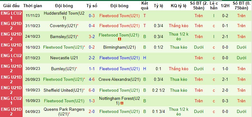 Nhận định, soi kèo U21 Sheffield Wed vs U21 Fleetwood Town, 20h00 ngày 13/11 - Ảnh 2