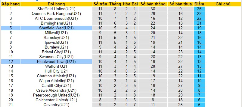 Nhận định, soi kèo U21 Sheffield Wed vs U21 Fleetwood Town, 20h00 ngày 13/11 - Ảnh 3