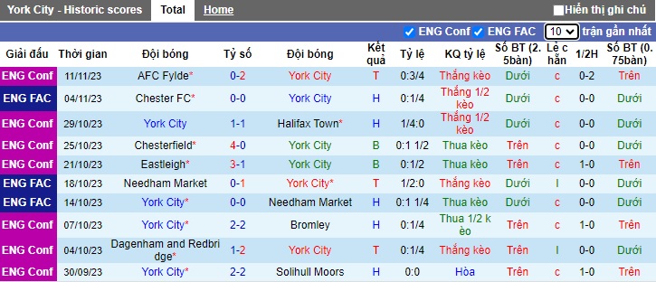 Nhận định, soi kèo York City vs Chester FC, 02h45 ngày 15/11 - Ảnh 1