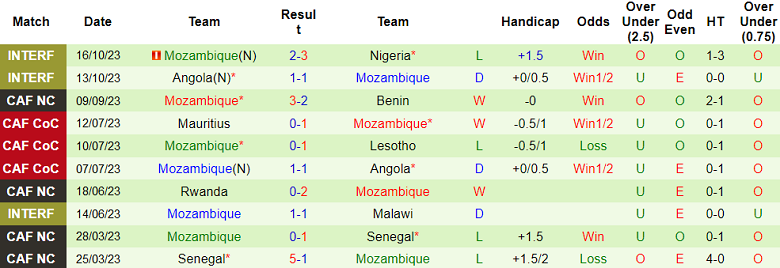 Nhận định, soi kèo Botswana vs Mozambique, 20h00 ngày 16/11 - Ảnh 2