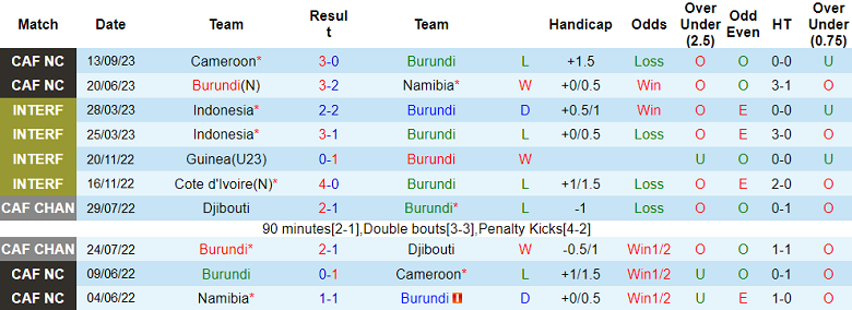 Nhận định, soi kèo Burundi vs Gambia, 20h00 ngày 16/11 - Ảnh 1
