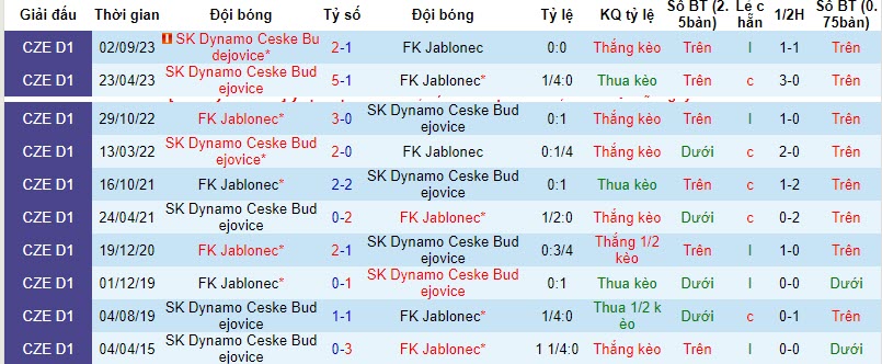 Nhận định, soi kèo Dynamo Ceske Budejovice vs Jablonec, 22h59 ngày 16/11 - Ảnh 3
