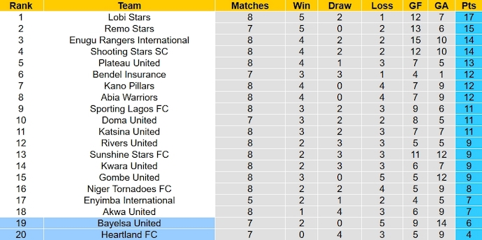 Nhận định, soi kèo Heartland FC vs Bayelsa United, 22h00 ngày 15/11 - Ảnh 4